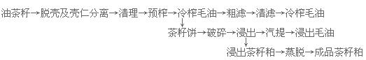山茶油設備 壓榨茶籽油的設備 成套生產(chǎn)線(圖5) 榨油車間