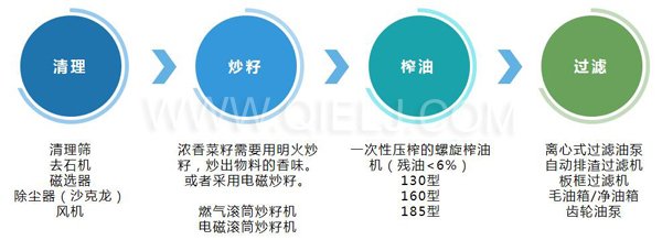 濃香菜籽油成套設(shè)備，企鵝糧油機(jī)械品質(zhì)出眾(圖3)