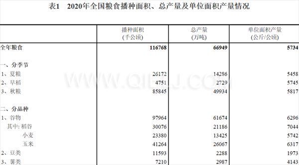 糧食生產(chǎn)再獲豐收，2020年全國糧食總產(chǎn)量為1339000000000斤！(圖1)